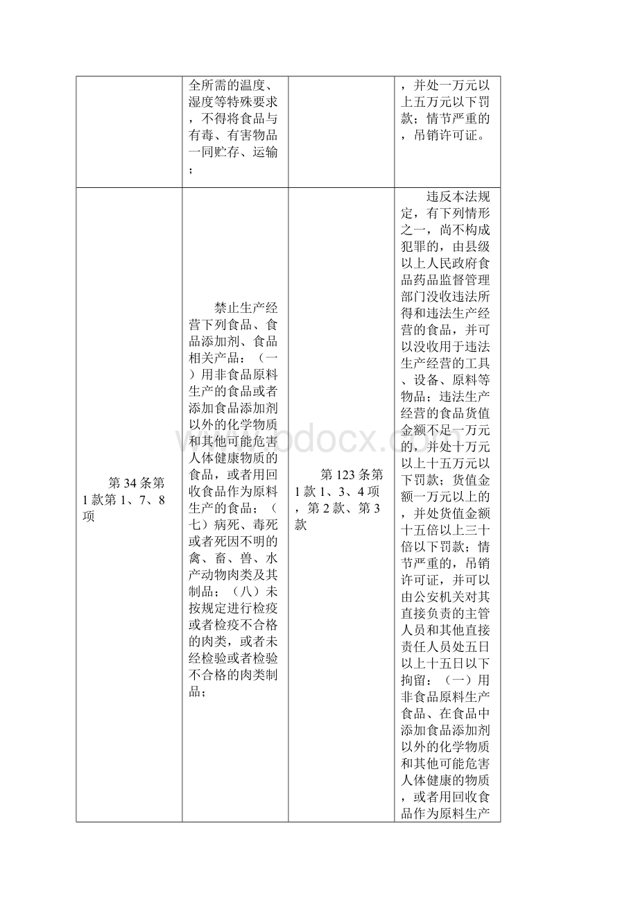 餐饮环节常用违法行为及对应罚则汇总.docx_第2页