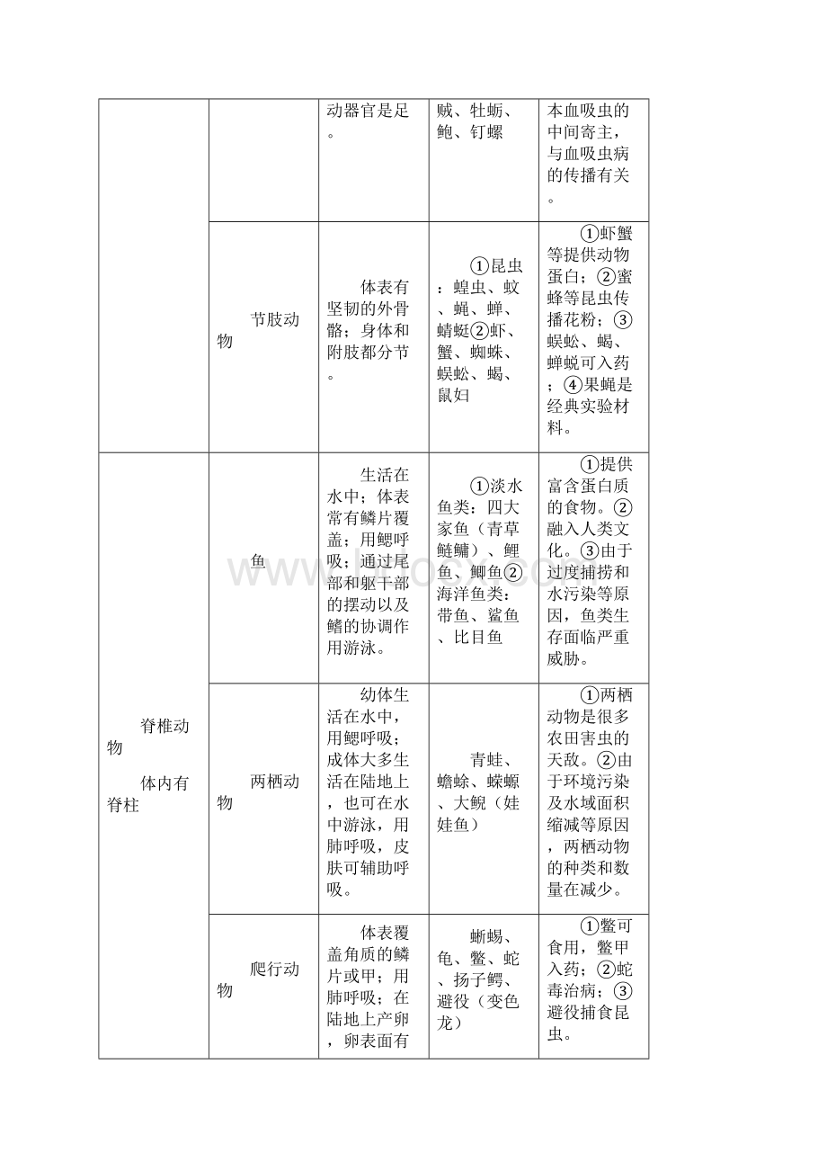 人教版八年级生物上册知识点详细精华版Word下载.docx_第2页