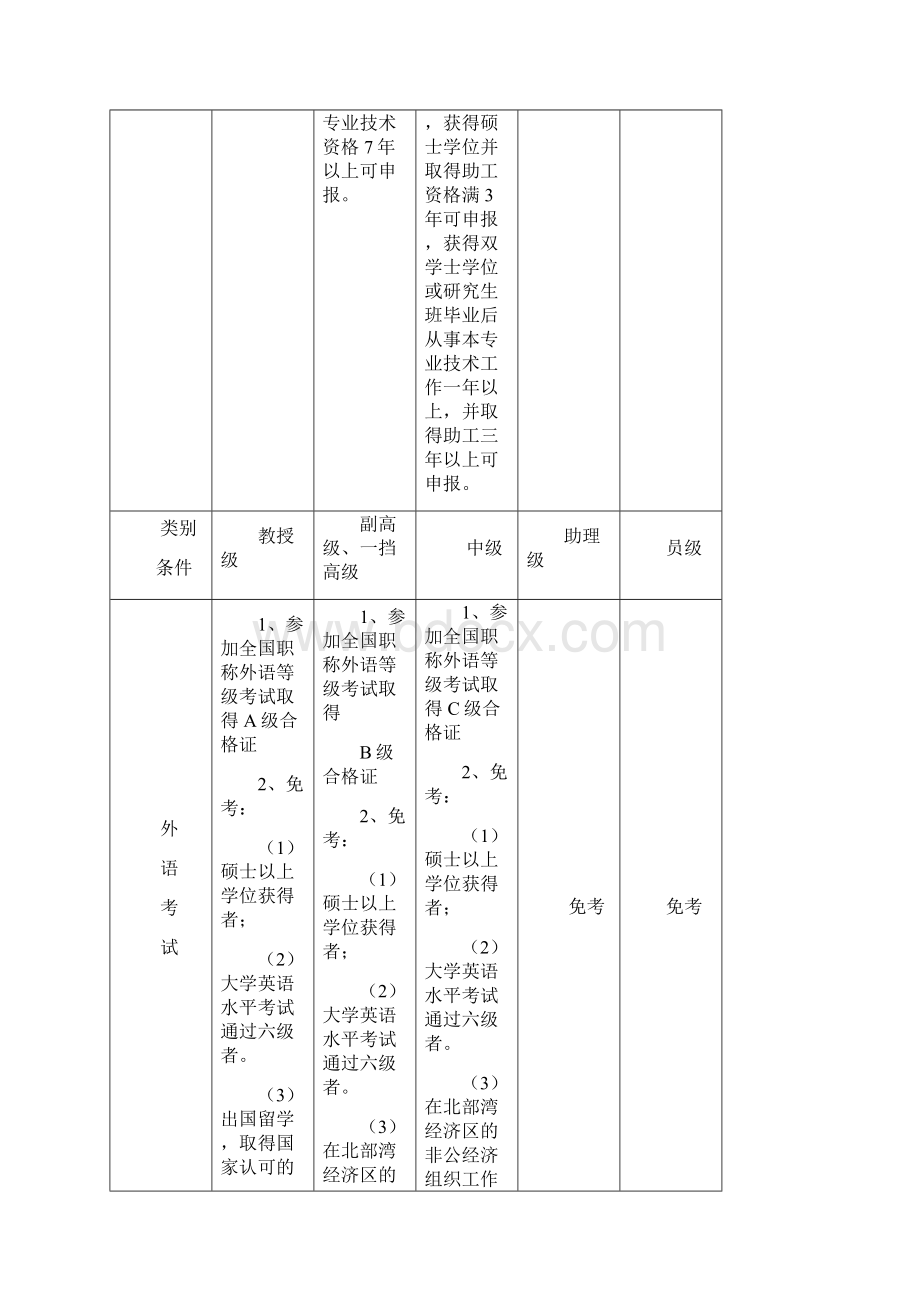 初级中级高级职称申报条件.docx_第2页