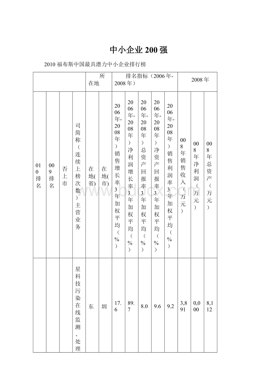 中小企业200强.docx_第1页