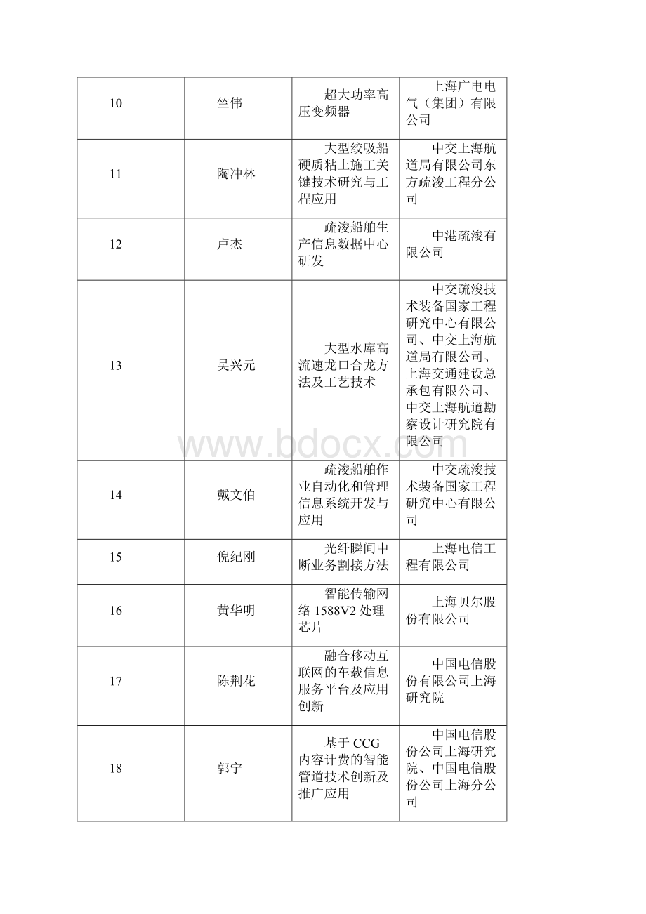 第26届优秀发明选拔赛获奖项目汇总表上海发明协会.docx_第2页