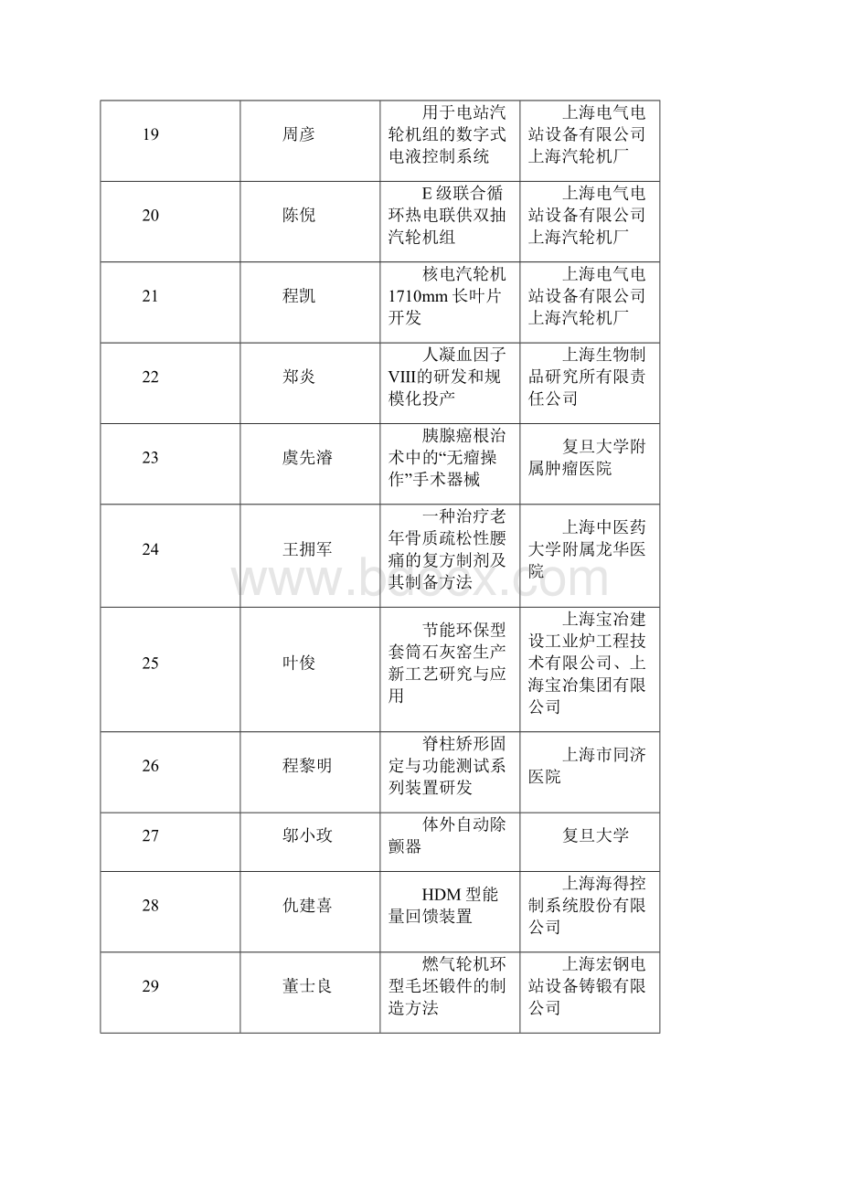 第26届优秀发明选拔赛获奖项目汇总表上海发明协会.docx_第3页