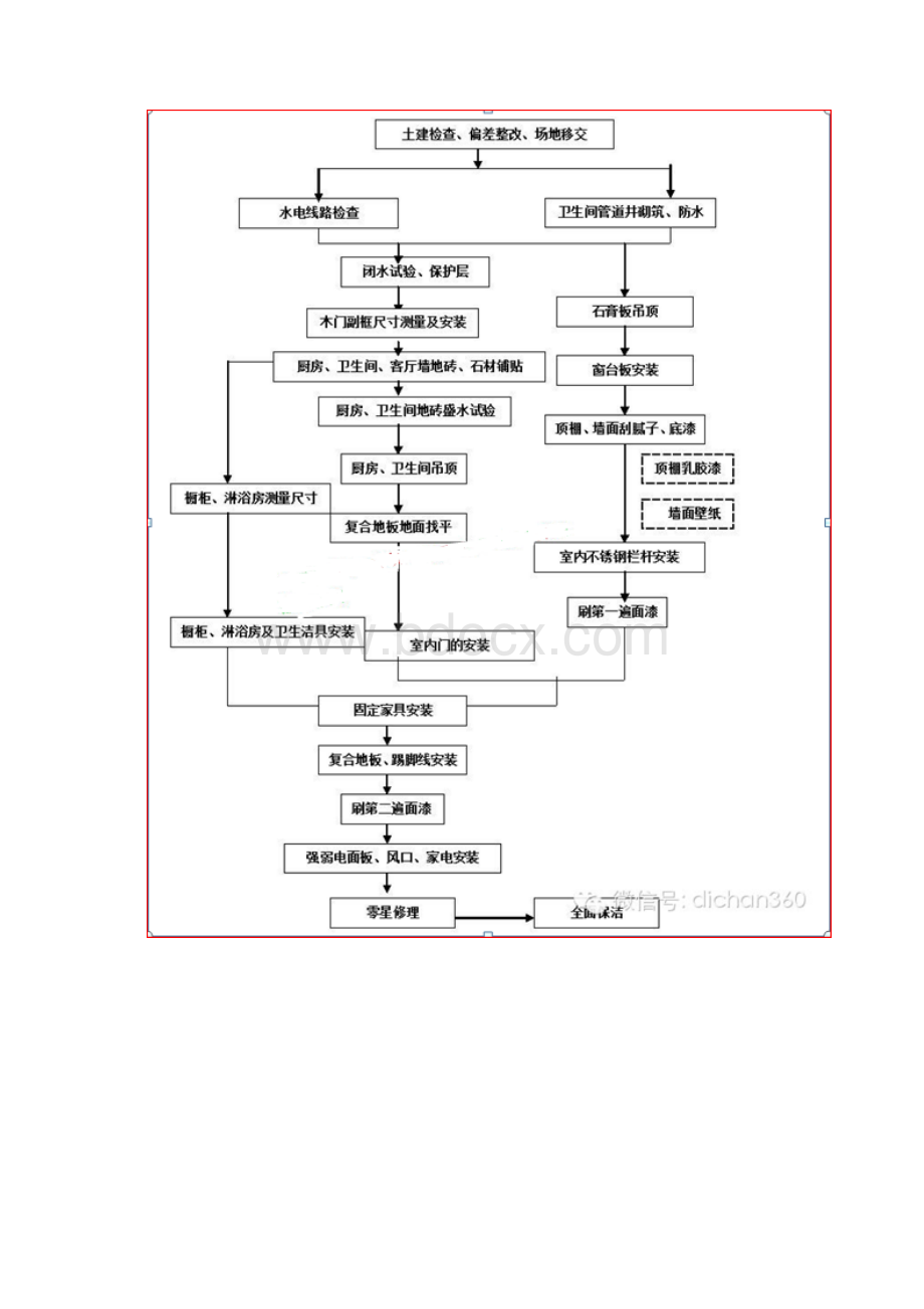 装修施工质量控制管理要点技术交底Word文档下载推荐.docx_第2页