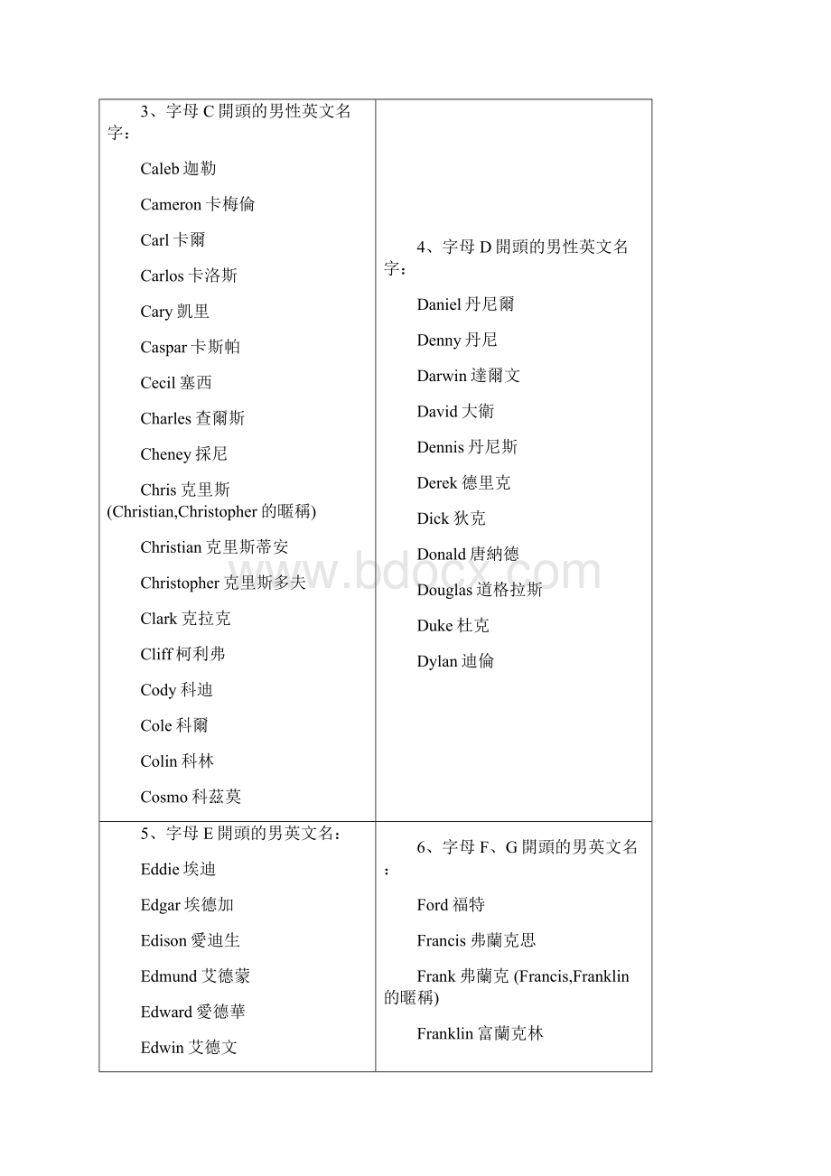 常见英文名.docx_第2页