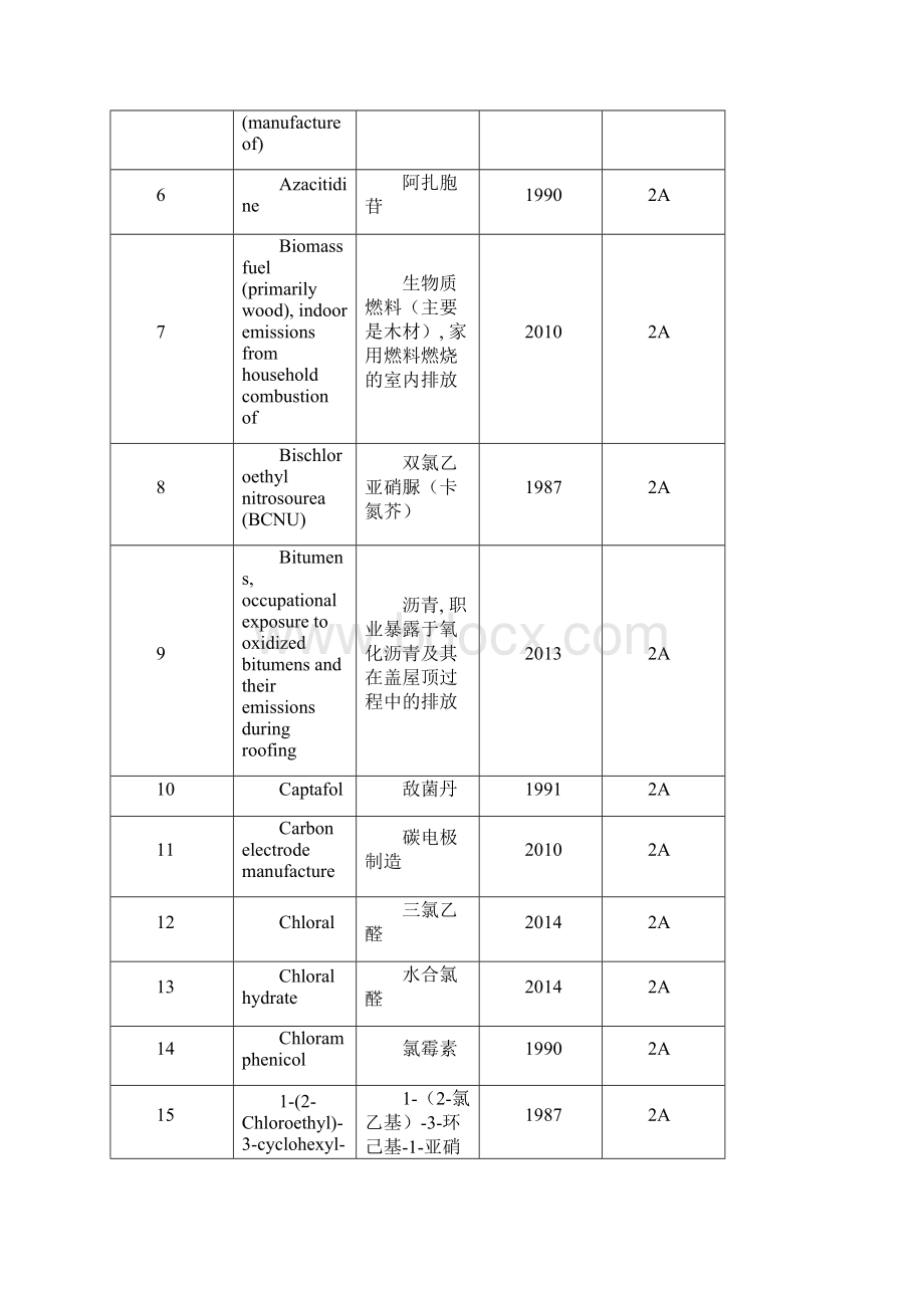 世界卫生组织2类致癌物应用清单Word格式文档下载.docx_第2页