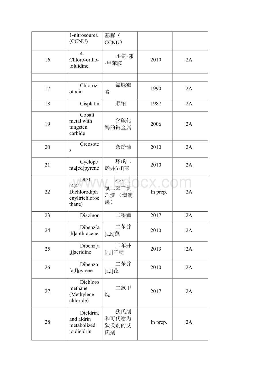 世界卫生组织2类致癌物应用清单Word格式文档下载.docx_第3页