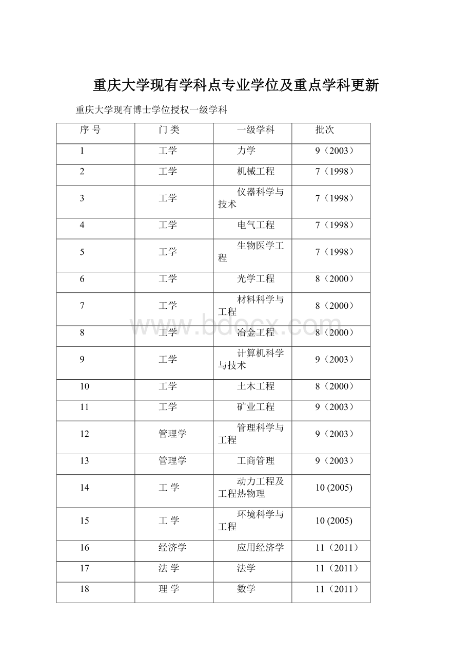 重庆大学现有学科点专业学位及重点学科更新.docx