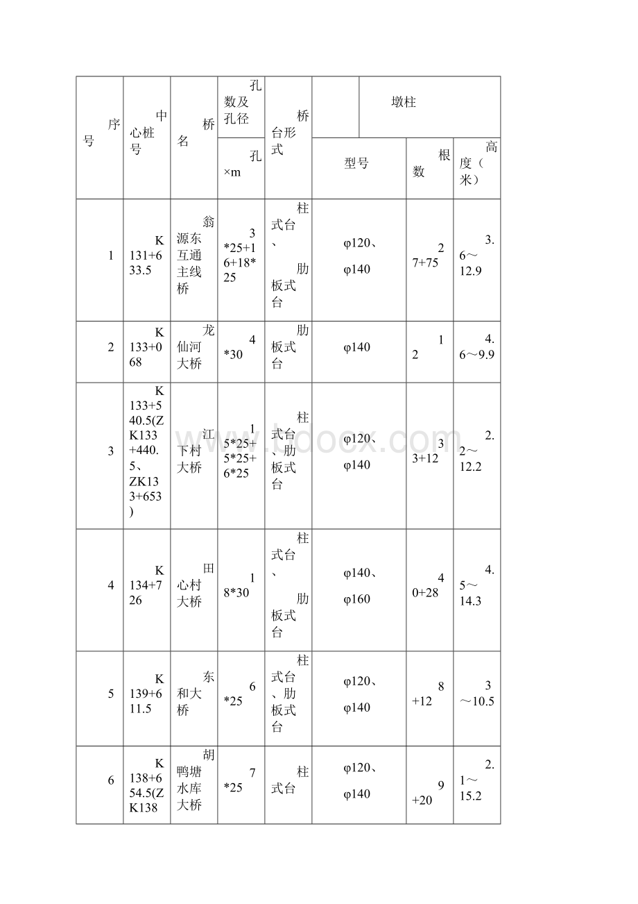 桥梁墩柱施工方案.docx_第2页