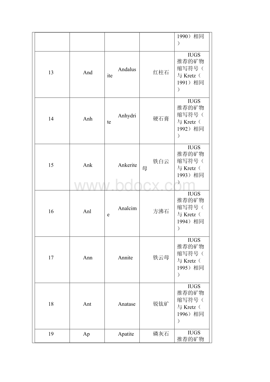 IUGS推荐的矿物缩写符号表.docx_第3页