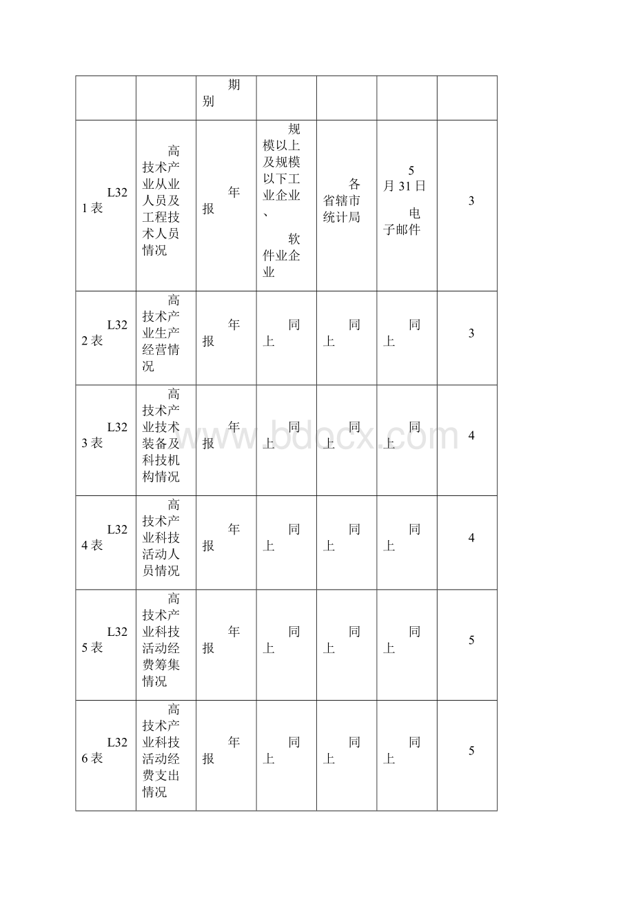 高技术产业综合统计报表制度.docx_第3页