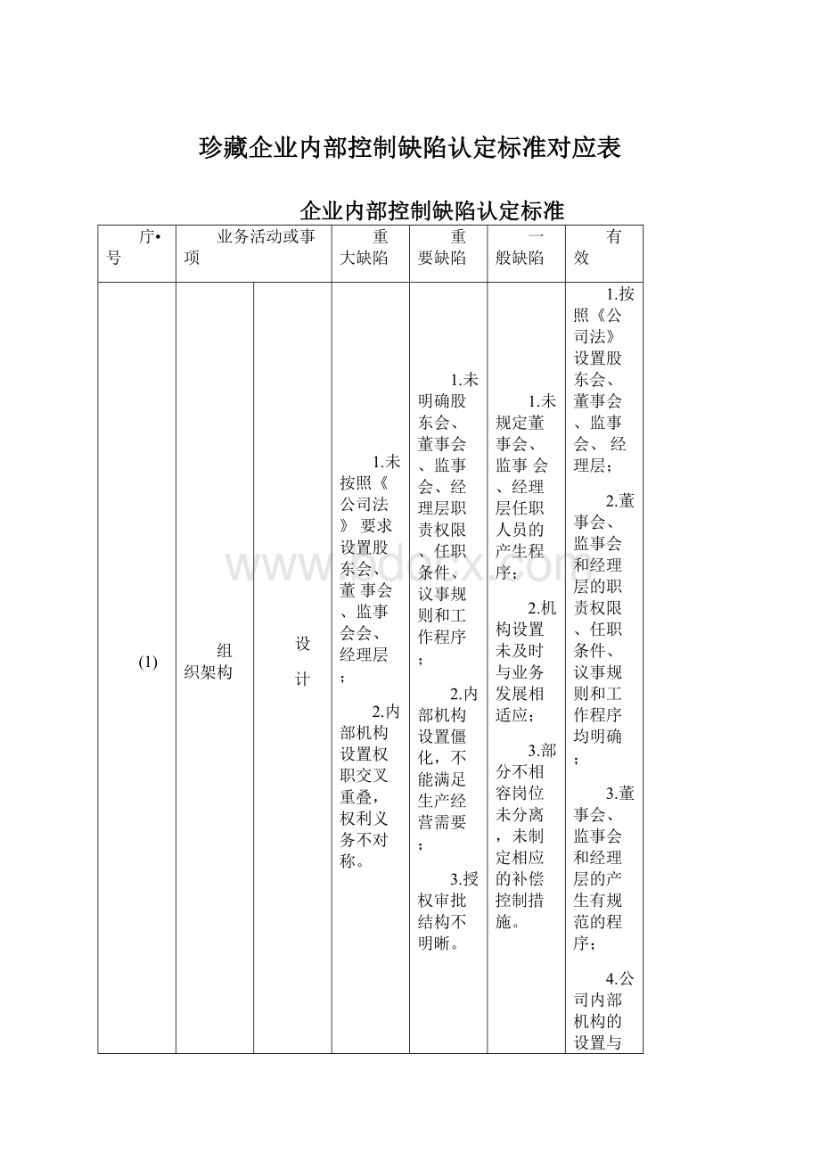 珍藏企业内部控制缺陷认定标准对应表Word文件下载.docx_第1页