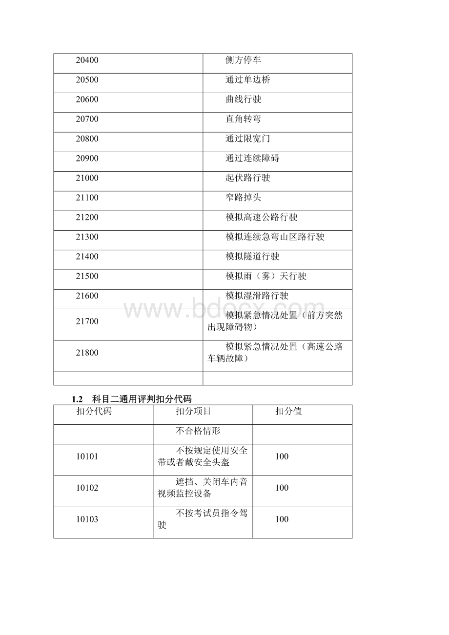 机动车驾驶人考试项目及扣分项代码Word文件下载.docx_第2页