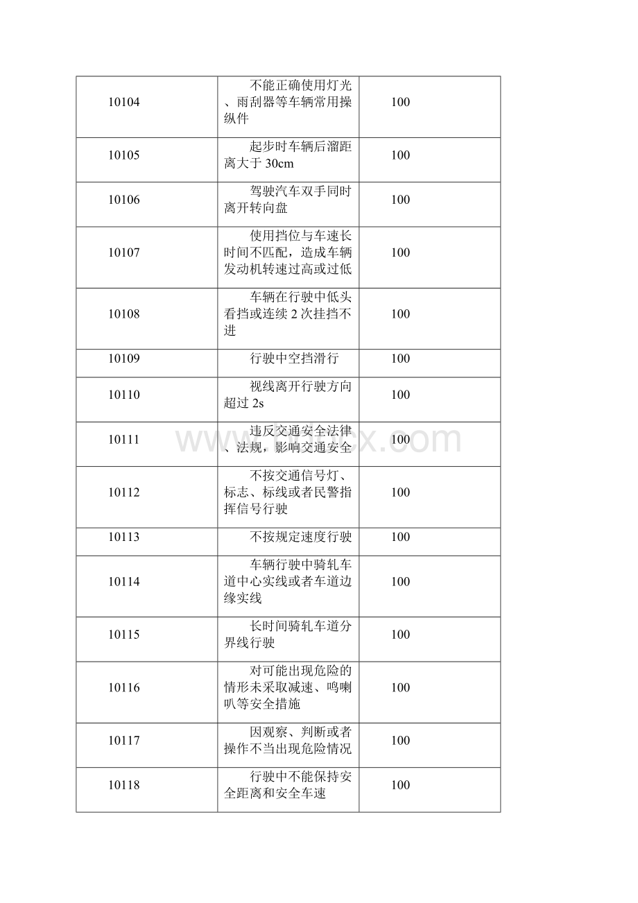 机动车驾驶人考试项目及扣分项代码Word文件下载.docx_第3页