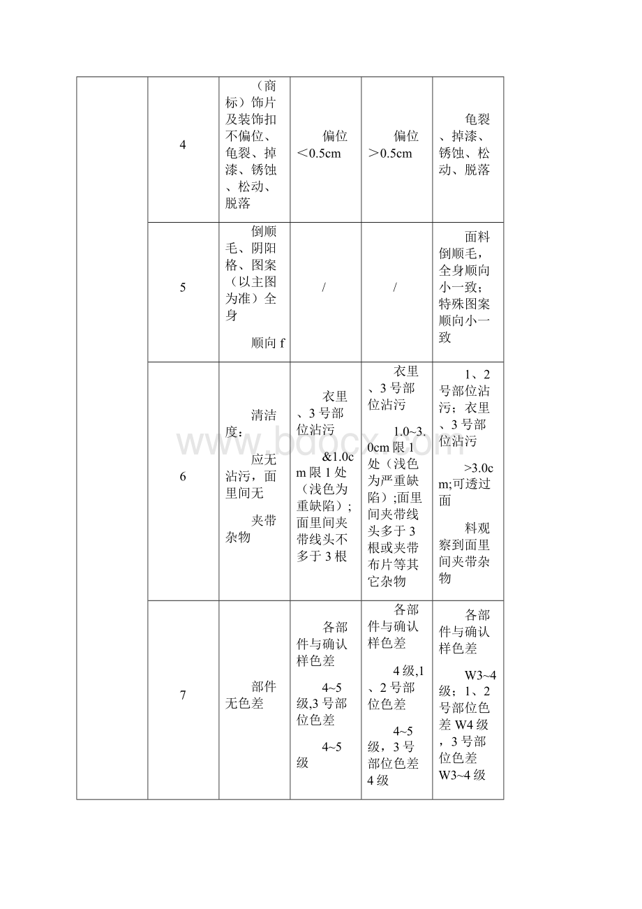 服装成品外观检验标准.docx_第2页