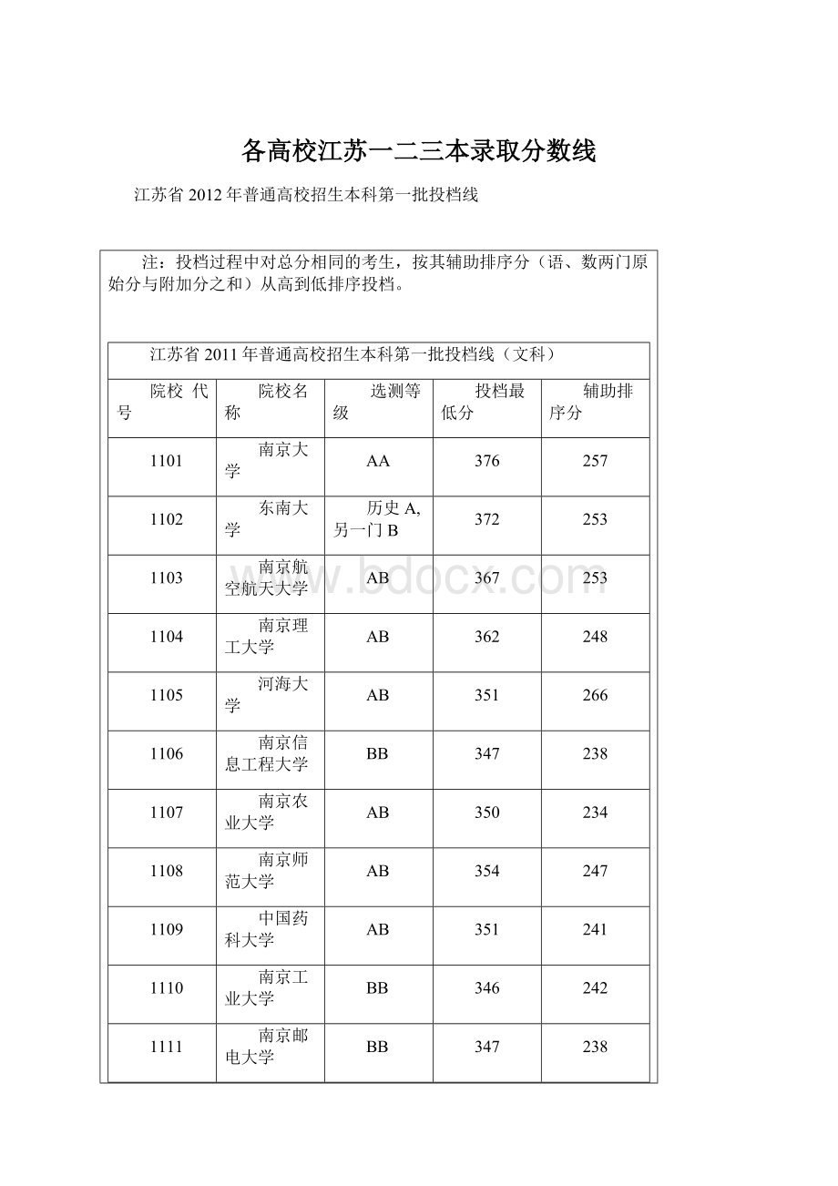 各高校江苏一二三本录取分数线Word文档格式.docx_第1页