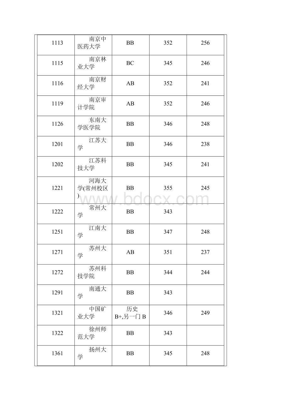 各高校江苏一二三本录取分数线Word文档格式.docx_第2页