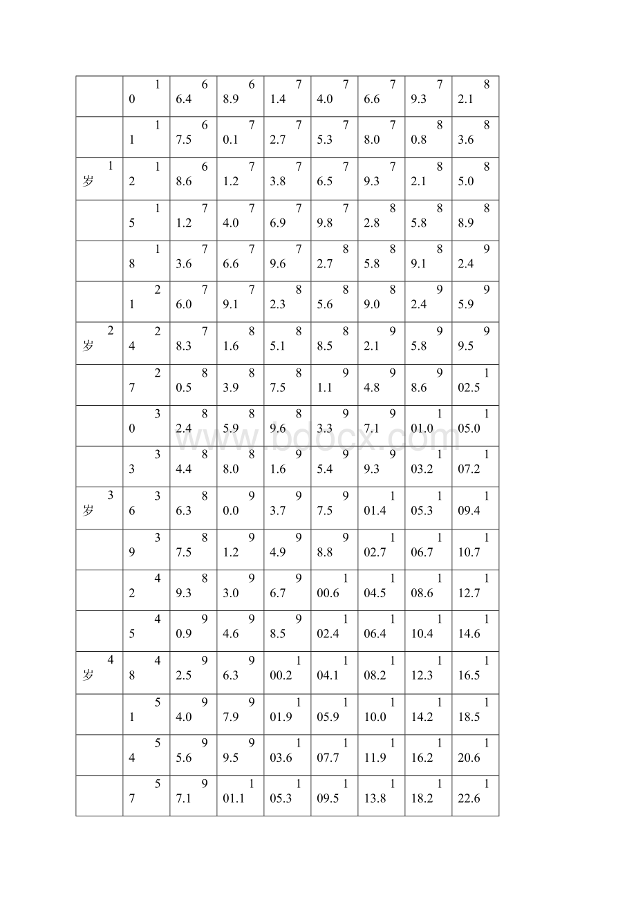 09中国儿童生长发育参照标准.docx_第2页