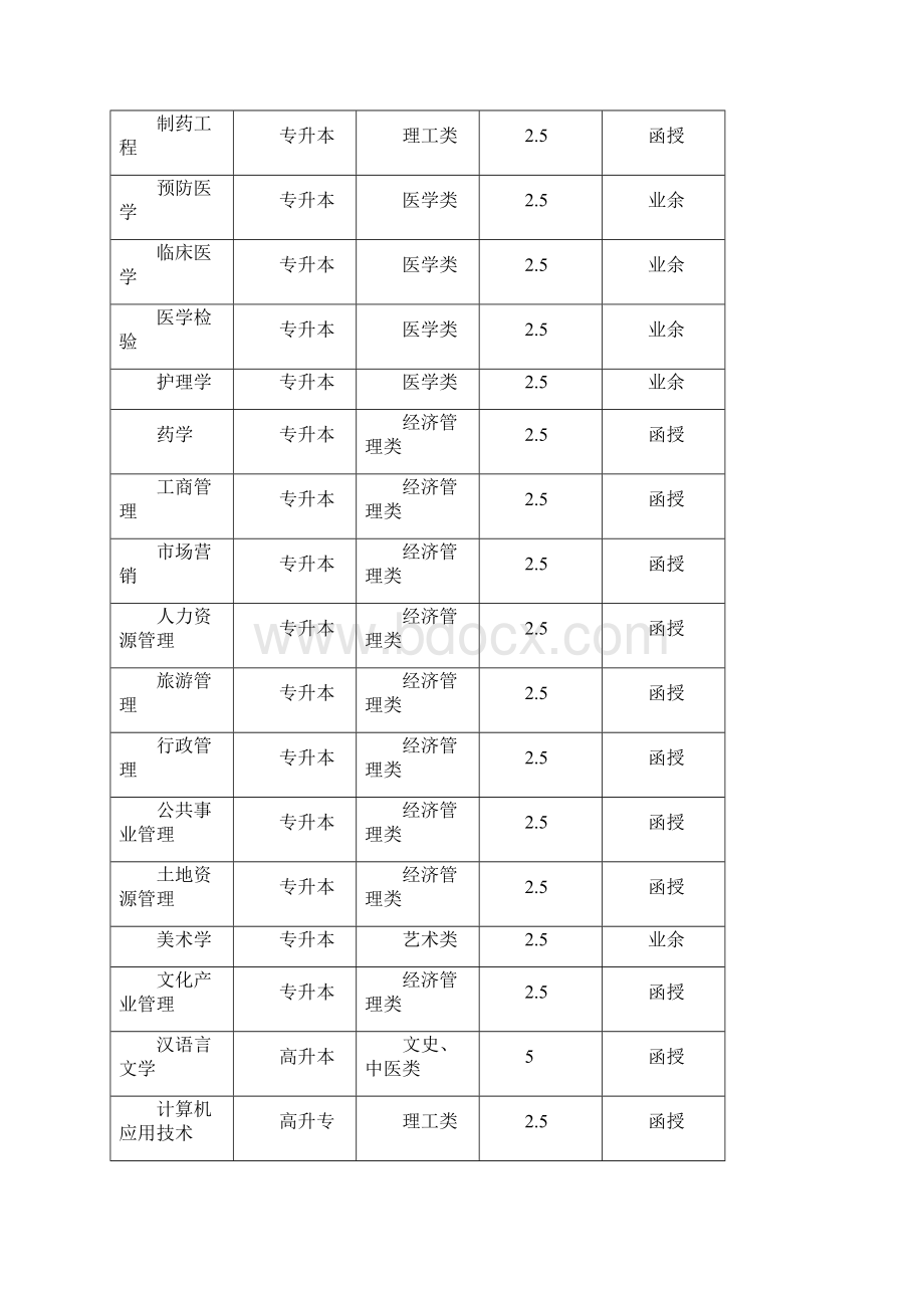 湖南师范大学成人高考报考简章Word文档格式.docx_第3页