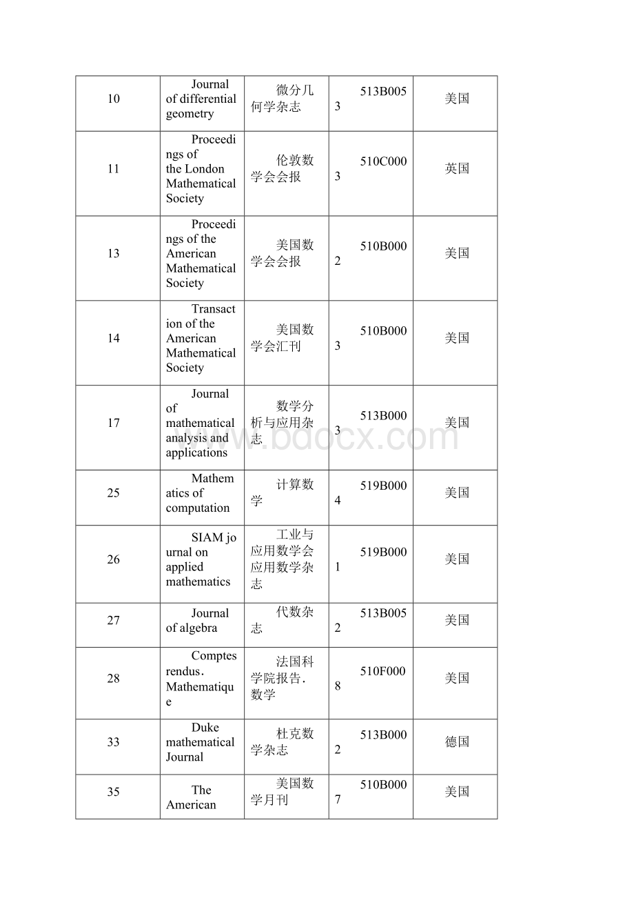 国际数学类核的心期刊表中英文全文.docx_第2页