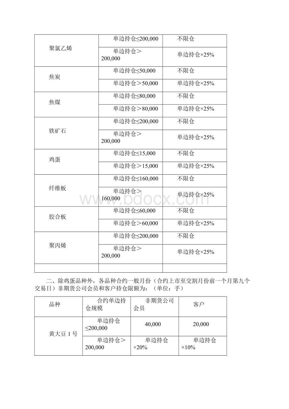 国内四家期货交易所限仓制度及单笔下单量DOC.docx_第2页