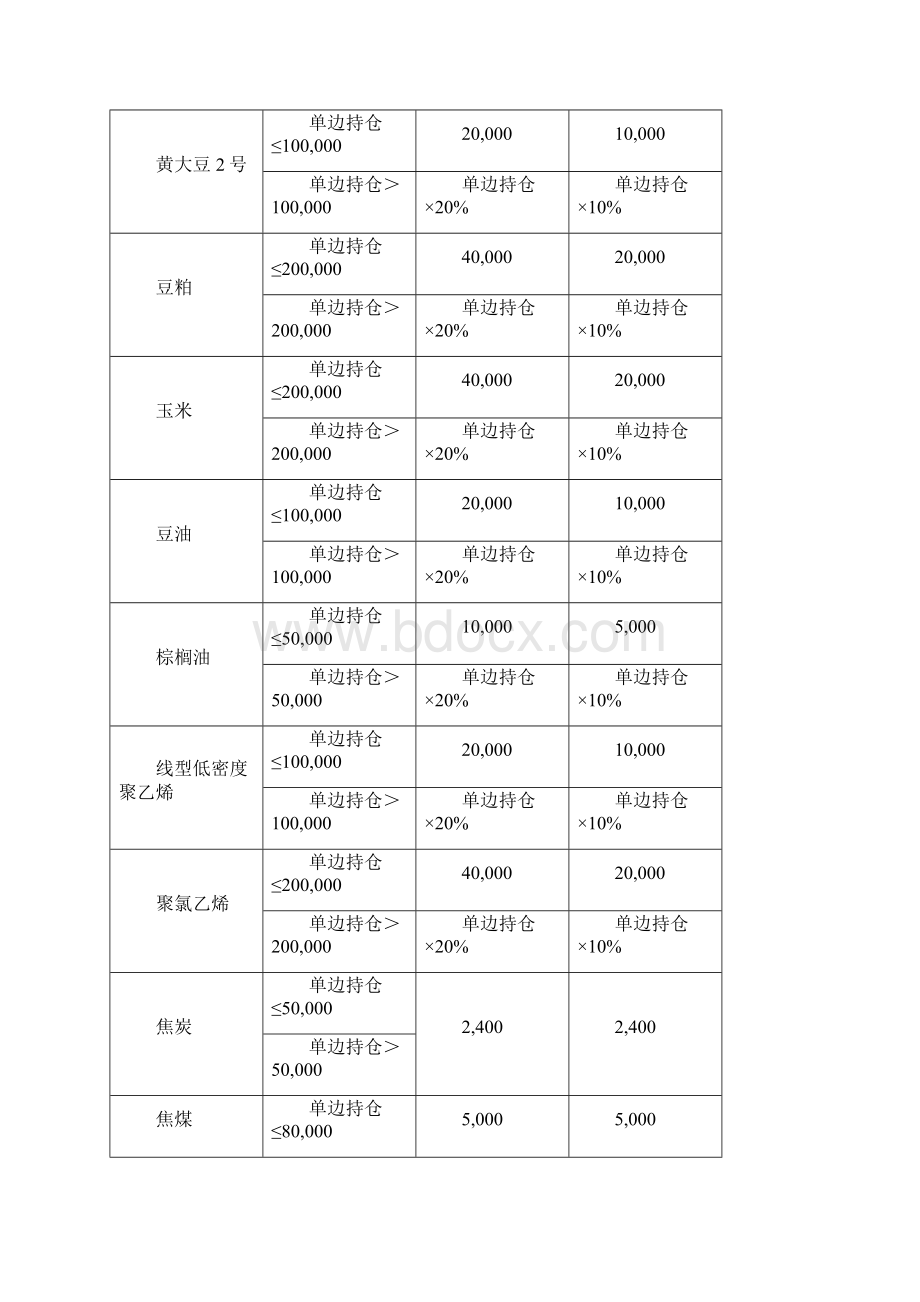 国内四家期货交易所限仓制度及单笔下单量DOC.docx_第3页