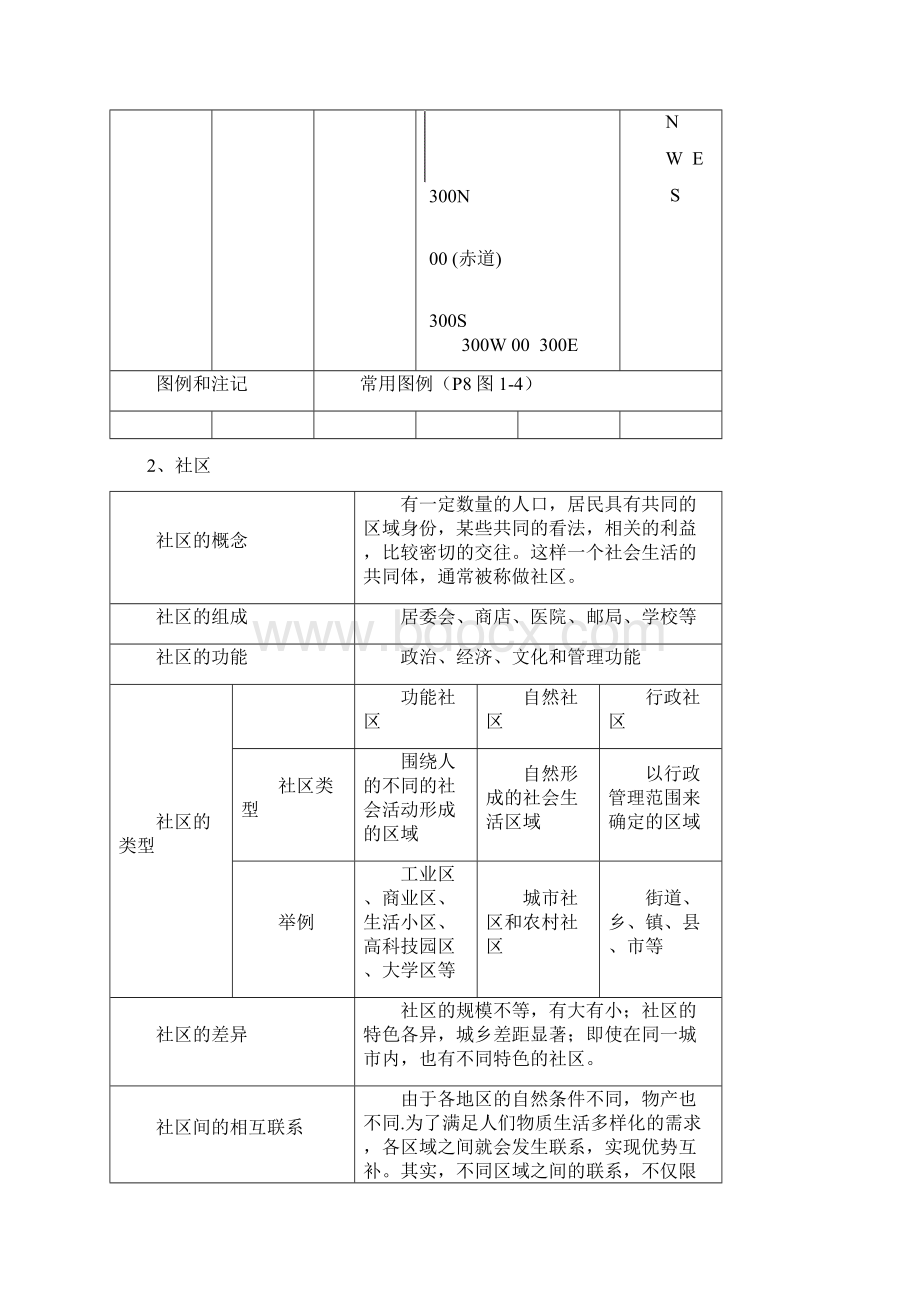 七年级上历史与社会复习资料.docx_第2页