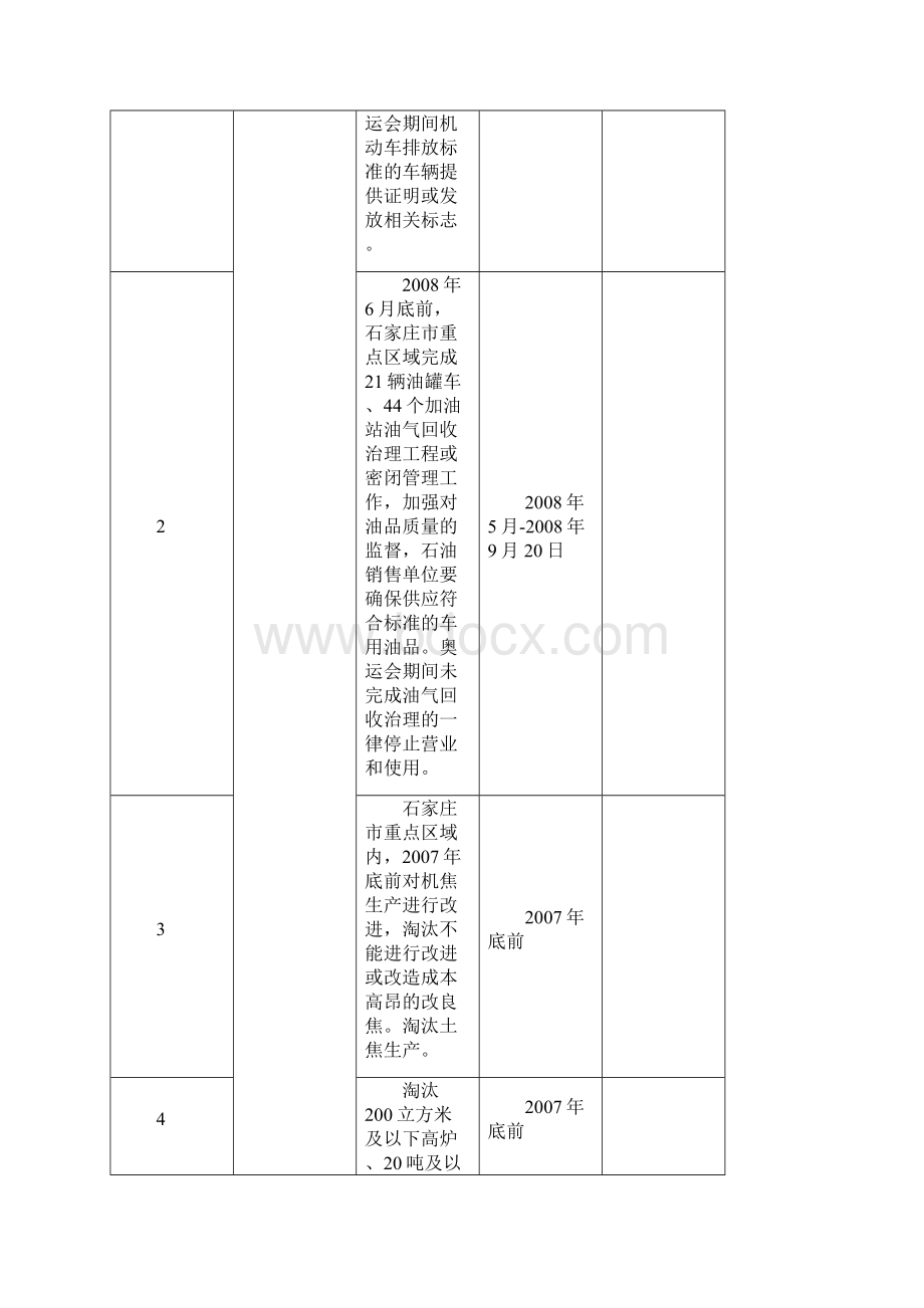 河北奥运环保保障工作督导落实分解表.docx_第2页