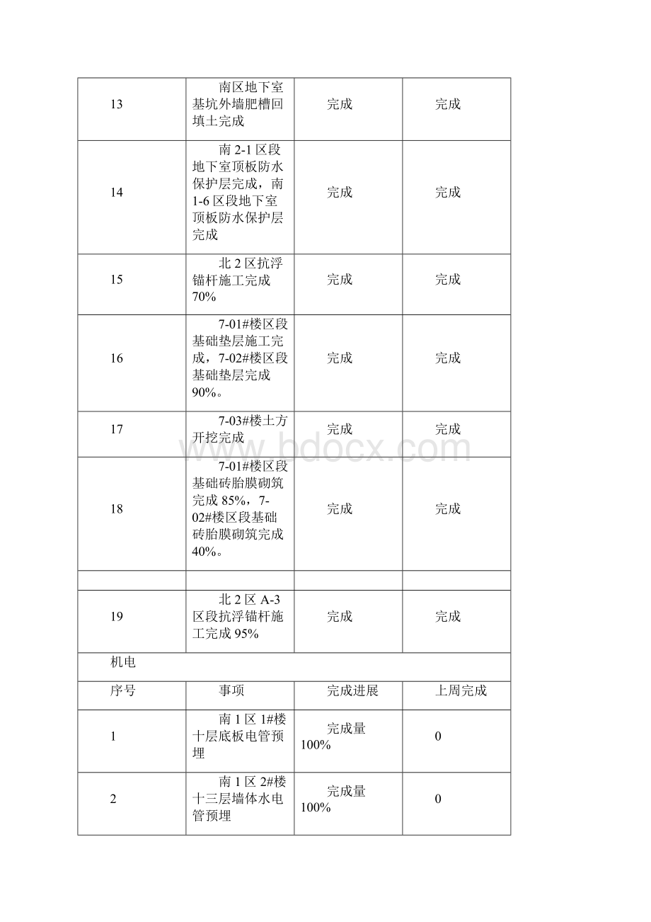 某工程的工程周报模板Word格式.docx_第3页