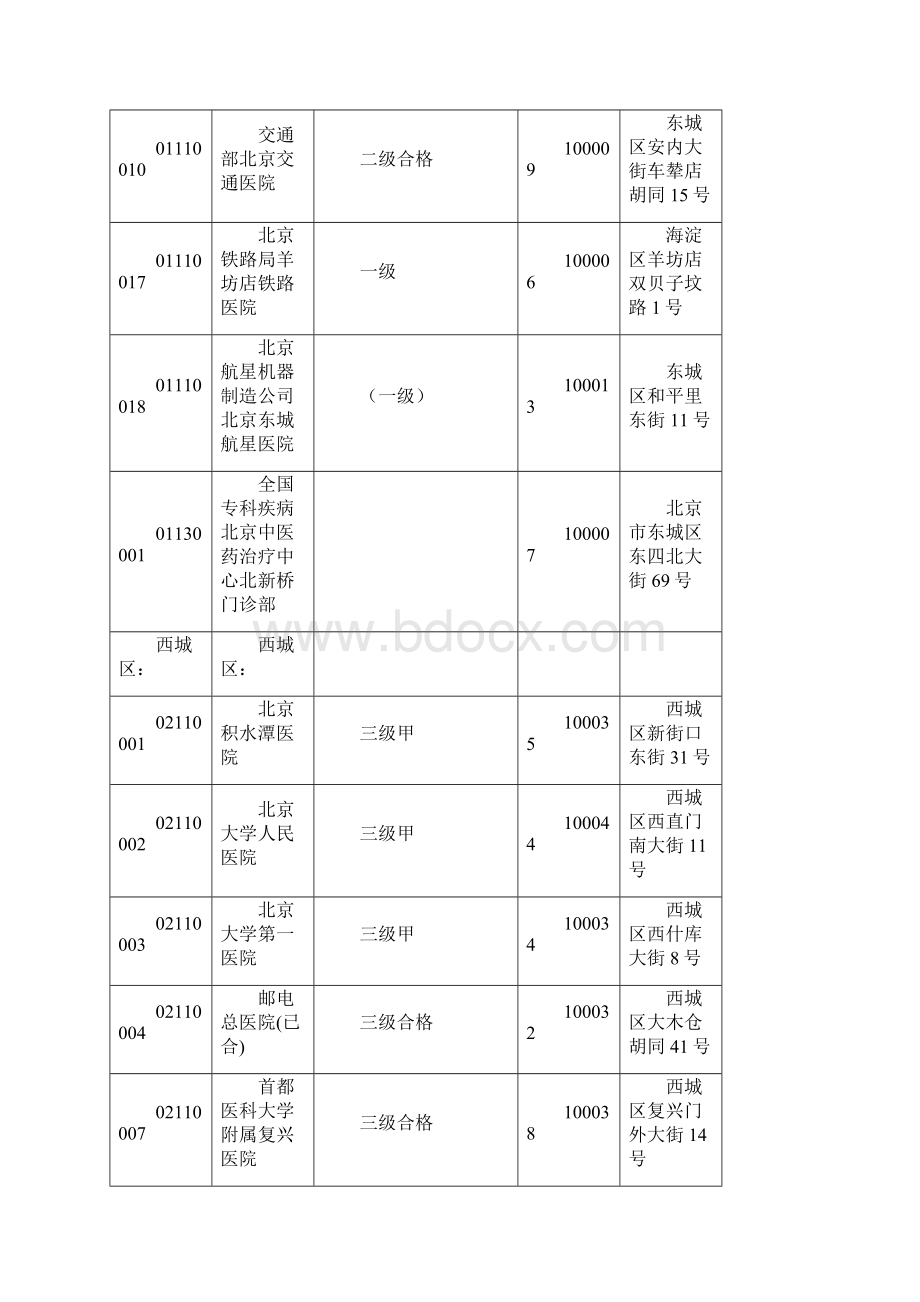 北京医保定点医院代码Word文档下载推荐.docx_第2页