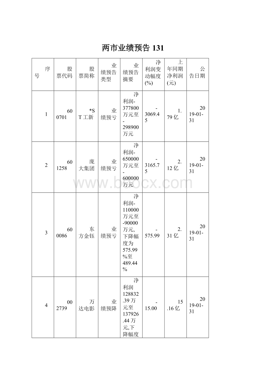 两市业绩预告131文档格式.docx