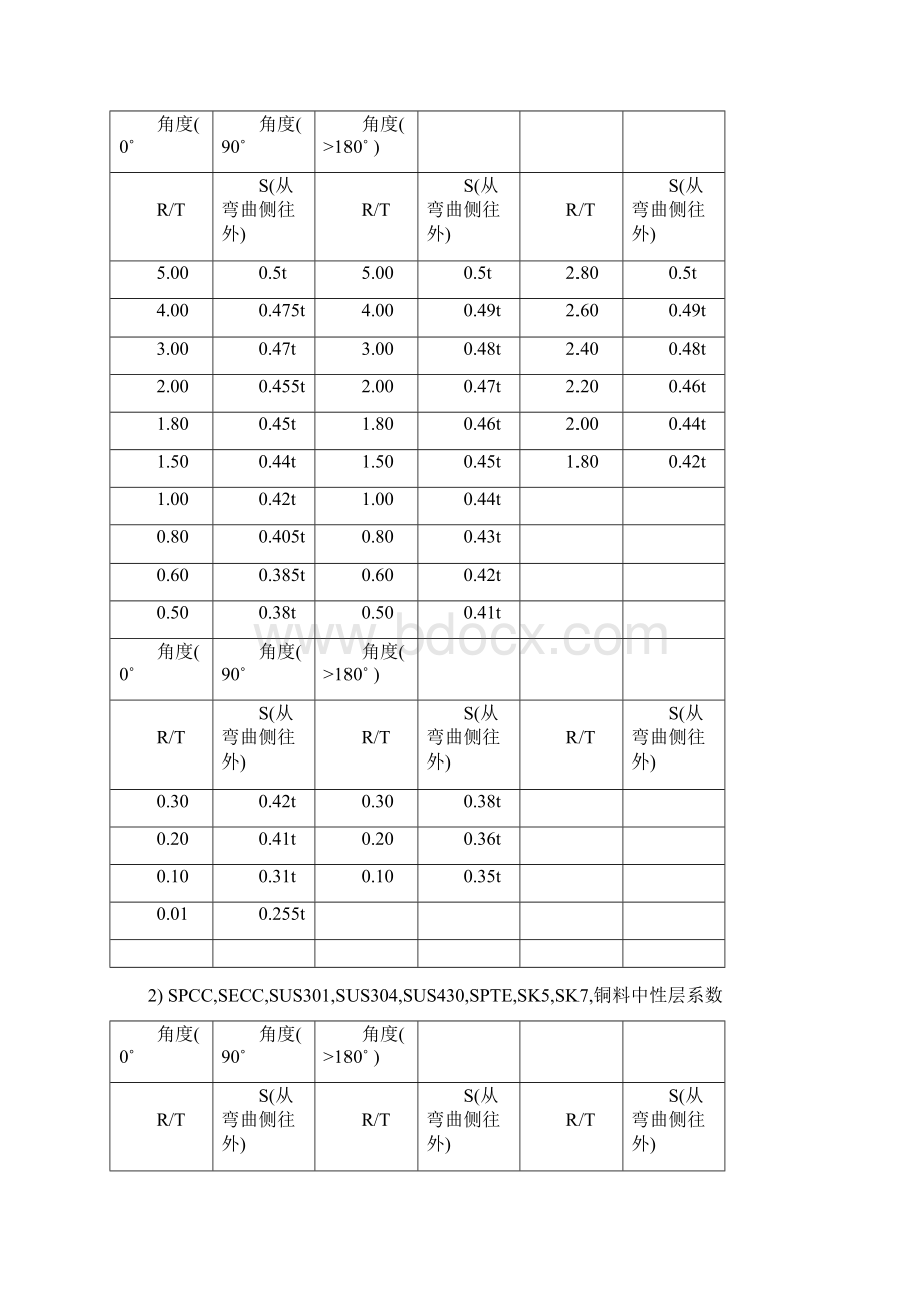 冲压件展开计算方法Word下载.docx_第3页