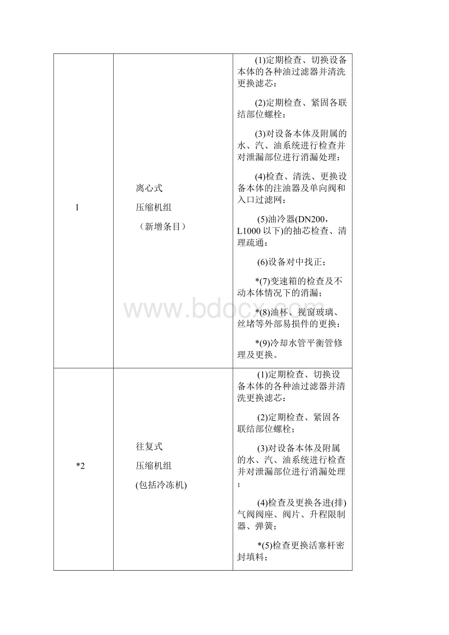 《石油化工行业生产装置维护维修费用定额》版Word下载.docx_第3页