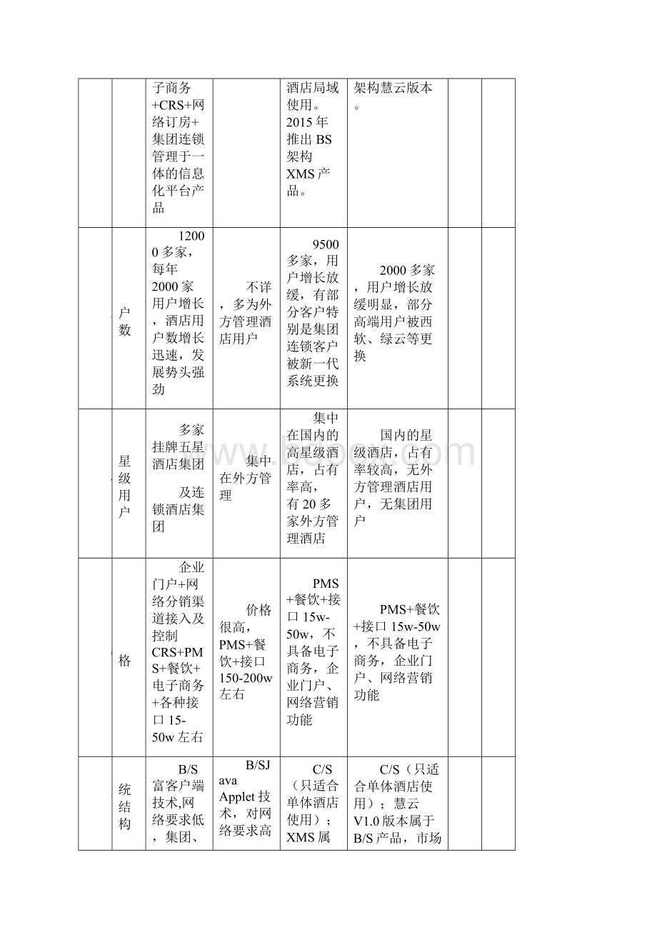 高端酒店信息化系统对比分析0504.docx_第2页