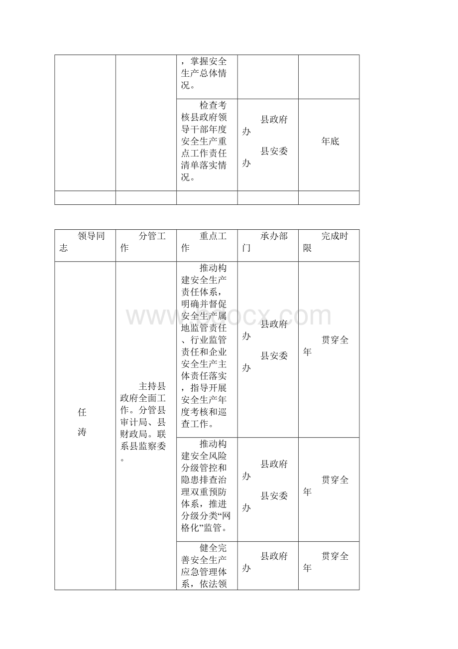 蓝田县政府领导干部度安全生产重点工作责任清单模板Word下载.docx_第3页