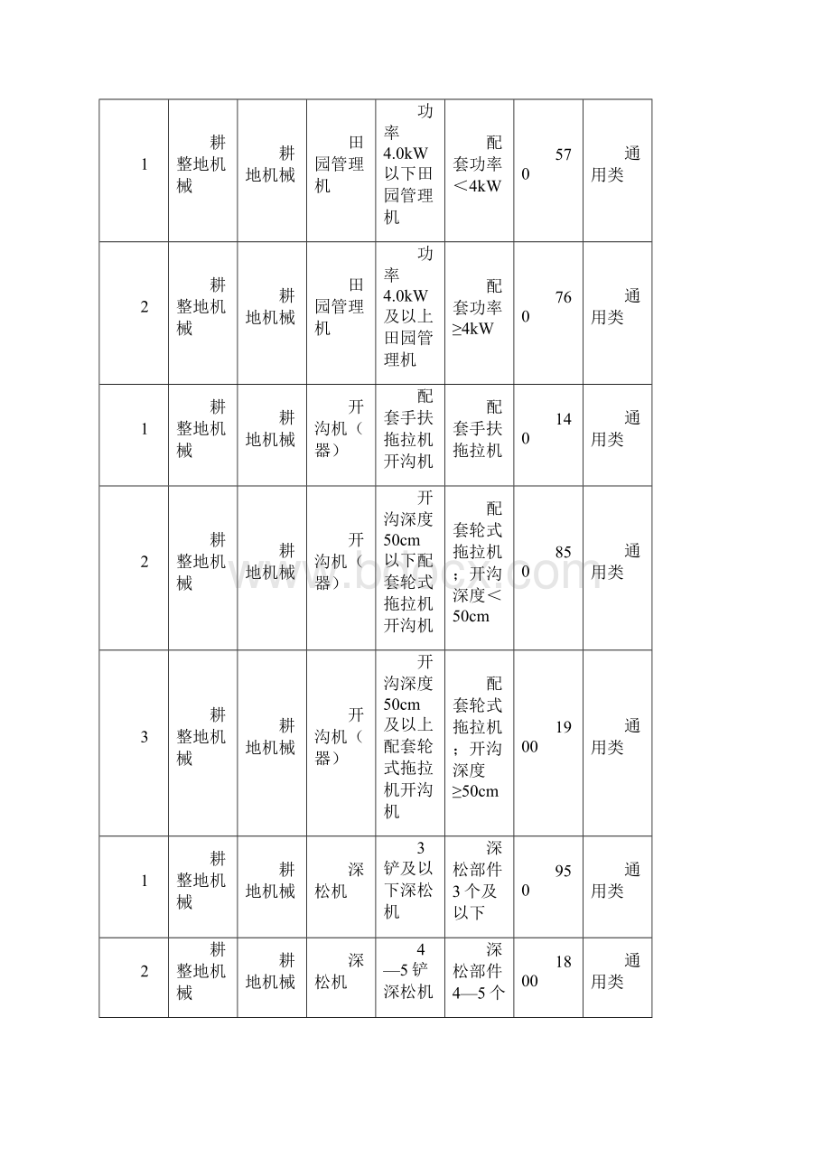 山东农机购置补贴机具补贴额一览表Word文档格式.docx_第3页