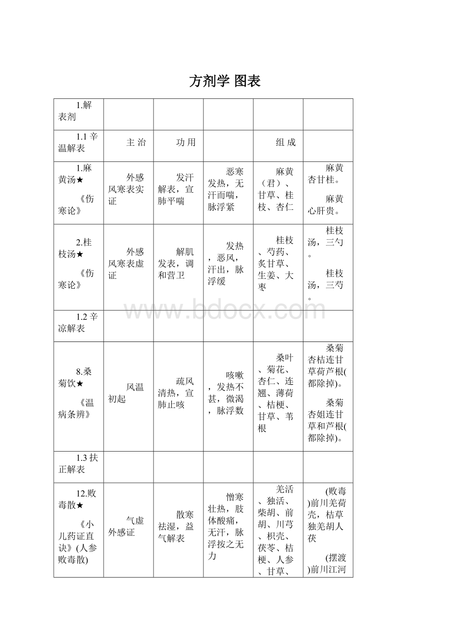 方剂学 图表.docx_第1页