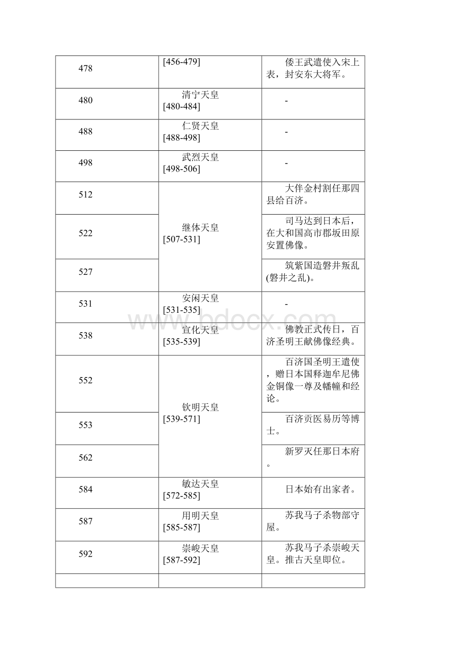 日本参考资料历史年表.docx_第3页