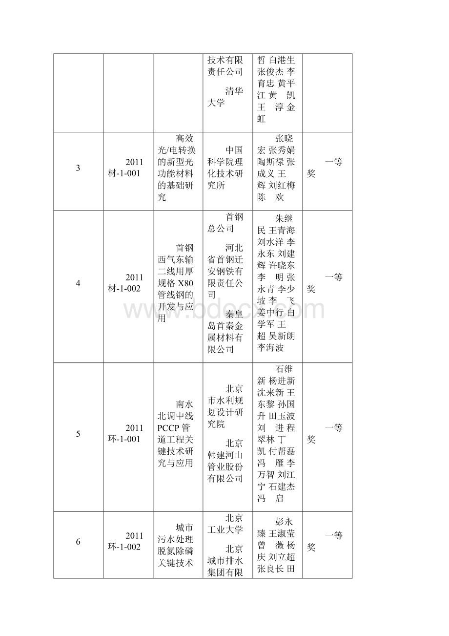 北京科学技术奖获奖项目.docx_第2页