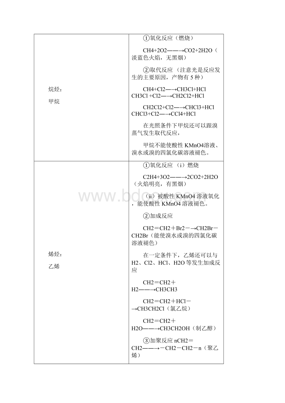 新人教版高中化学必修2第三章有机化合物复习提纲Word文件下载.docx_第3页