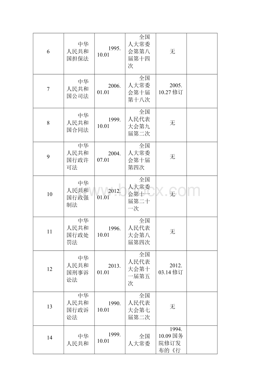 安全专业适用法律法规清单0112.docx_第2页