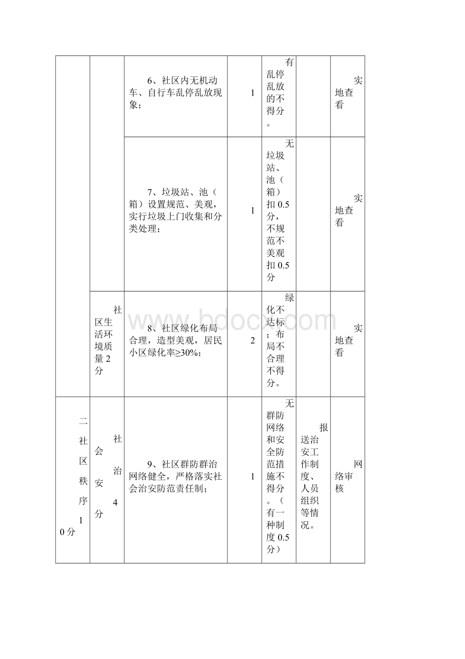 陕西级文明社区测评体系.docx_第3页