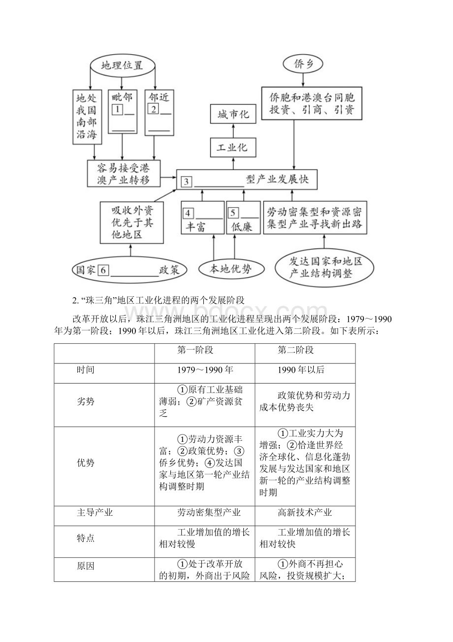 版高考地理一轮总复习第十六章区域经济发展第2讲区域工业化与城市化以我国珠江三角洲地区为例讲义解析Word文件下载.docx_第2页