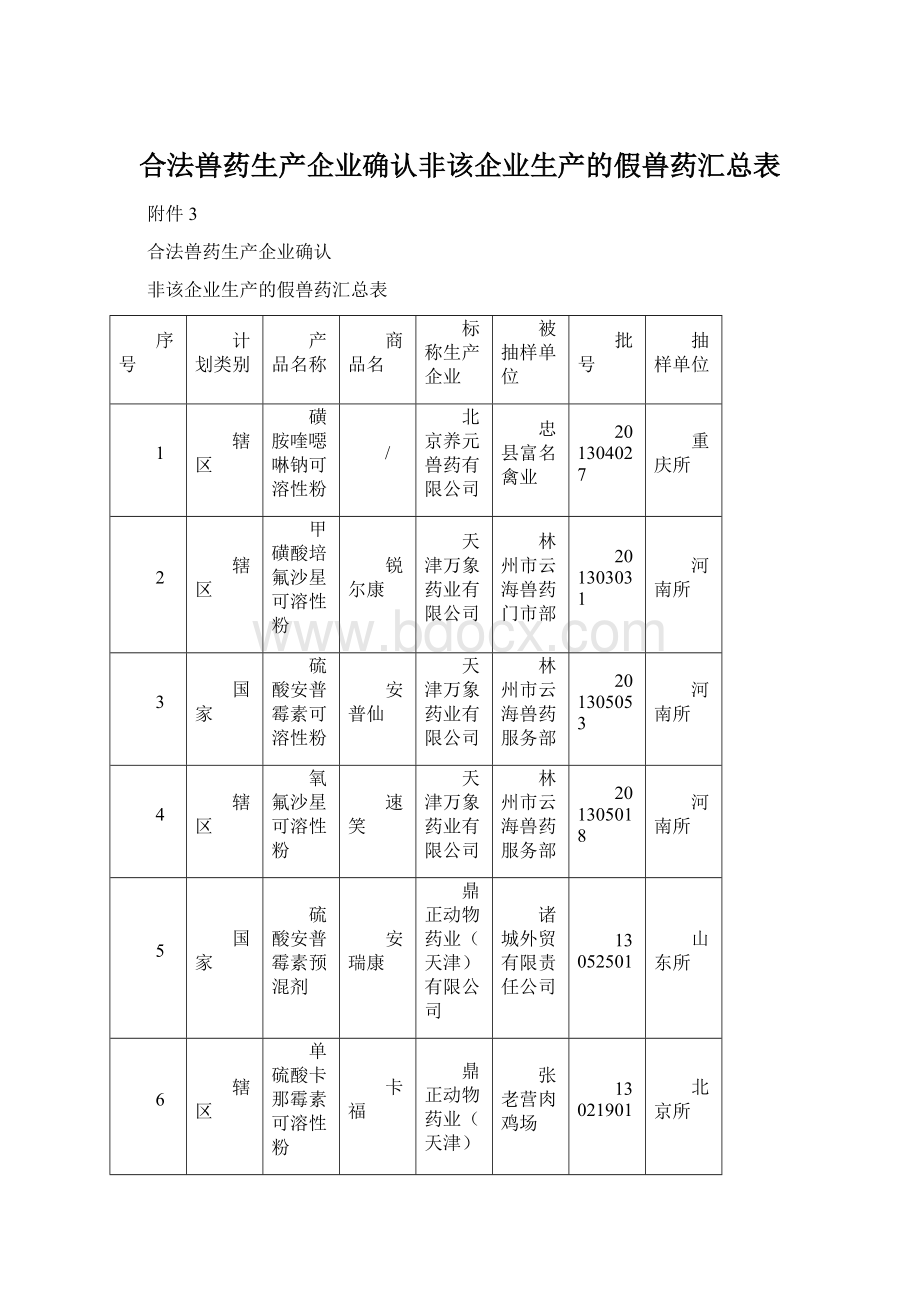 合法兽药生产企业确认非该企业生产的假兽药汇总表文档格式.docx