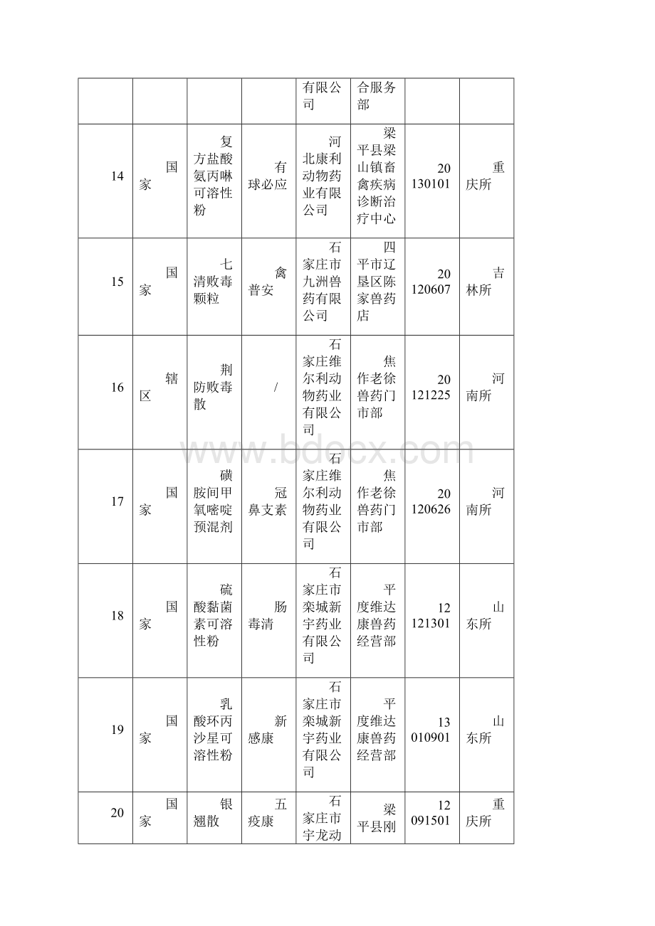 合法兽药生产企业确认非该企业生产的假兽药汇总表.docx_第3页