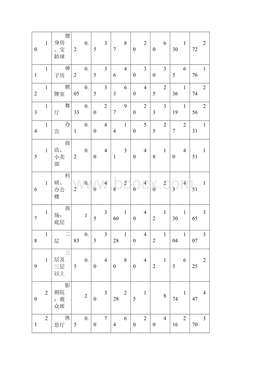 民用建筑空调冷负荷的估算指标综述.docx_第2页