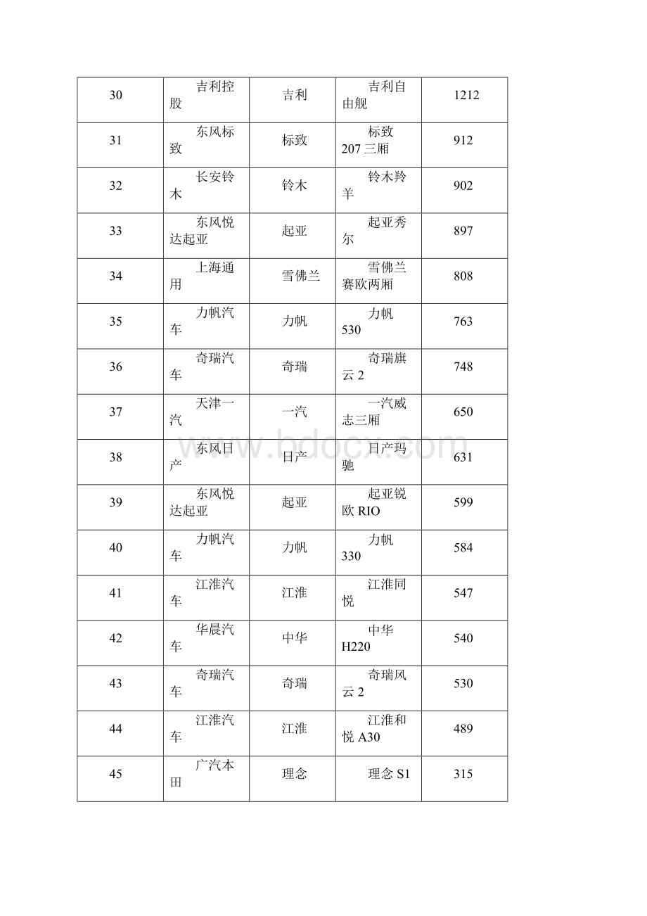 汽车销量排行榜.docx_第3页