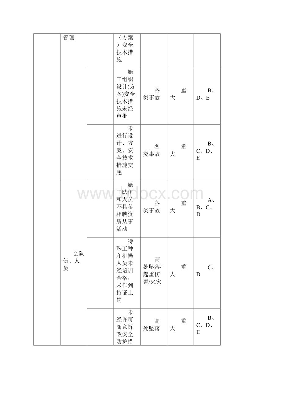 施工现场重大危险源与控制清单之欧阳育创编.docx_第2页