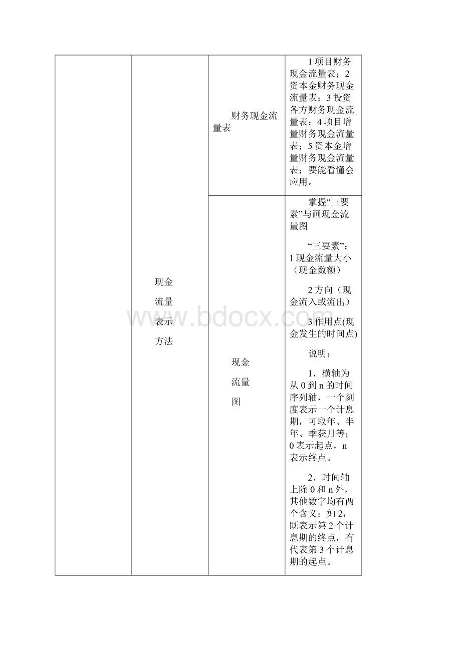 一级建造师工程经济超强总结.docx_第3页