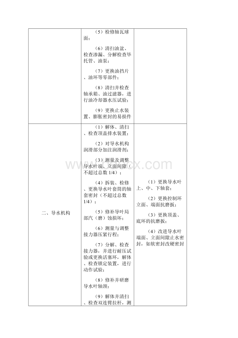 水电站检修规程标准.docx_第3页