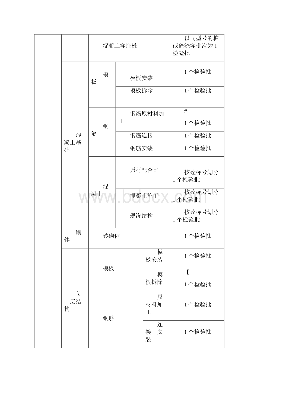 检验批划分方案及规范Word下载.docx_第2页